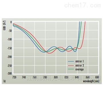Gires-Tournois干涉仪（GTI）镜