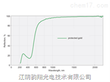金保护涂层透镜