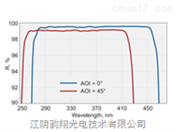 用于AOI从0到45°的宽带和激光线镜
