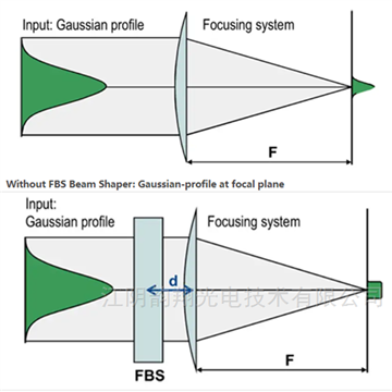 光束整形镜片-方形光斑